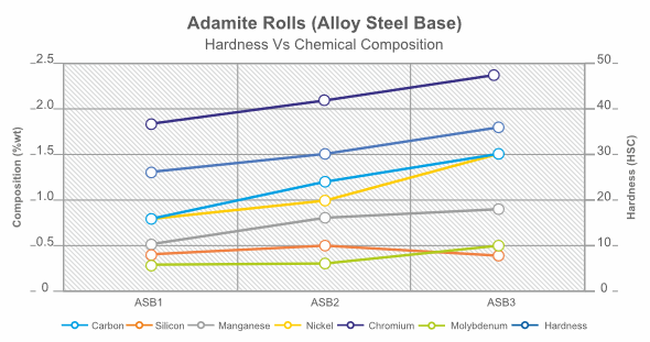 Adamite Steel Rolls