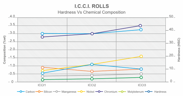 I.C.C.I Rolls
